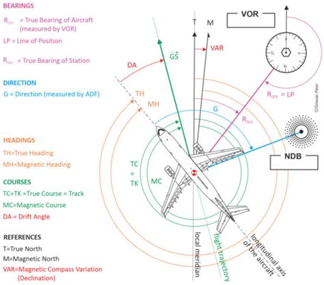 Study on the Transition to True North in Air Navigation
