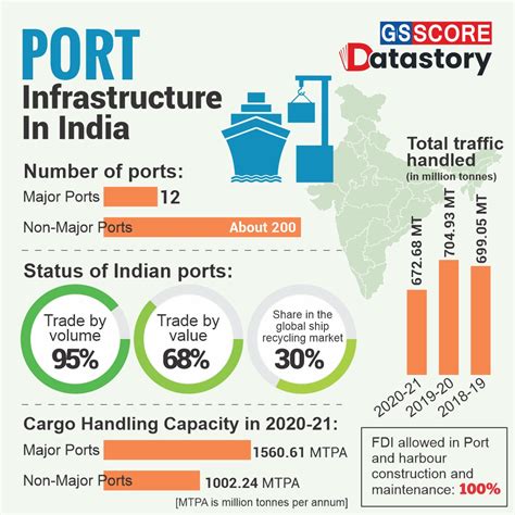 Capacity Of Indian Ports