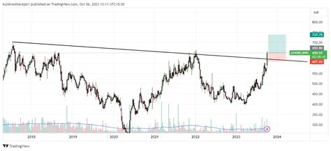 Breakout Stocks: How Ujjivan SFB, Godrej Industries and AstraZeneca ...