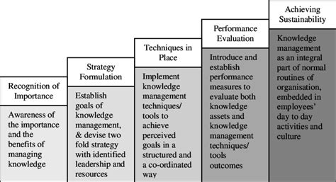 Knowledge Management Maturity Model 的图像结果