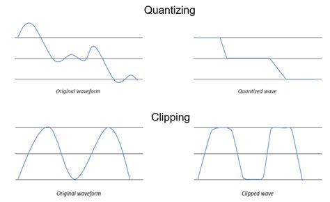 Image result for Quantizing