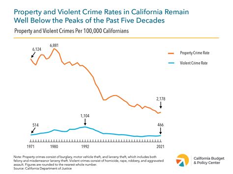 Keeping California Communities Safe Starts with Understanding Crime Rates - California Budget ...