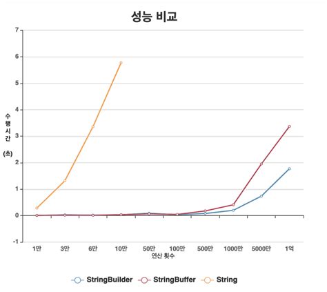 StringBuilder in Java 的图像结果