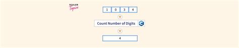 Count Digits Gfg Java 的图像结果