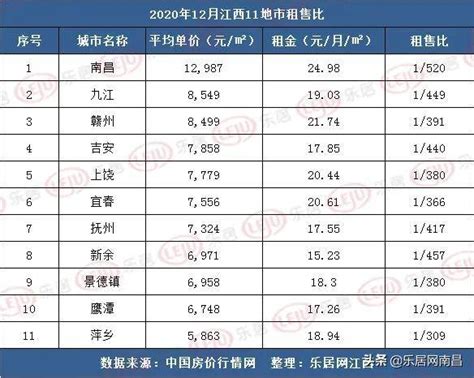 2020江西房价7757元/㎡ 涨6.4%！11市最新房价_投资