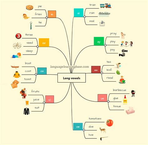 Long and Short Vowel Sounds Poster - learn English,vocabulary,sounds ...