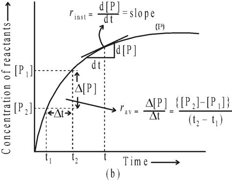 Rate Of A Chemical Reaction And Collision Theory | Science Vision