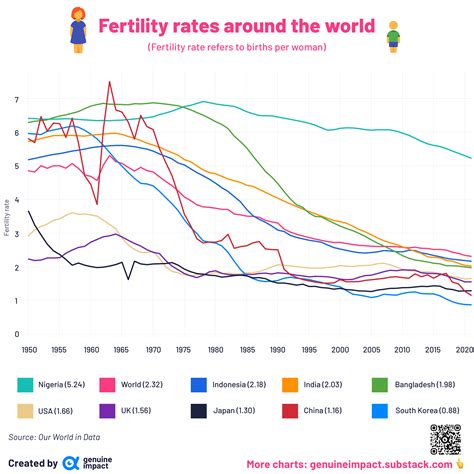 Fertility Rate Chart