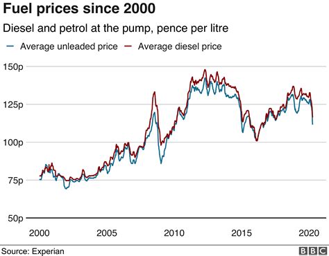 Coronavirus: Why is the petrol price nearing £1 a litre? - BBC News