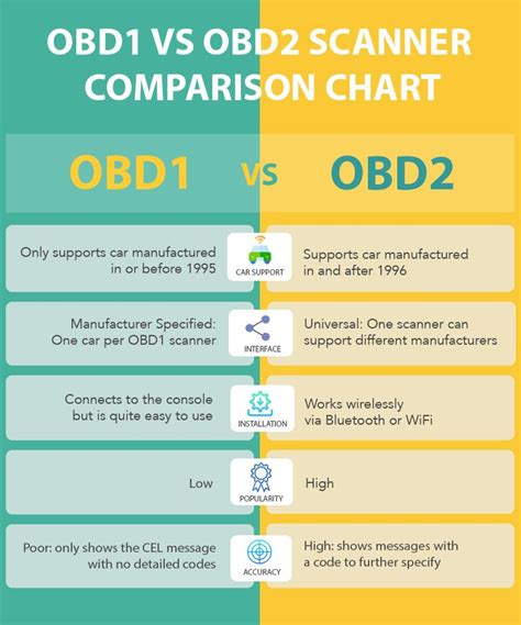 Image result for OBD2 Scanner Comparison