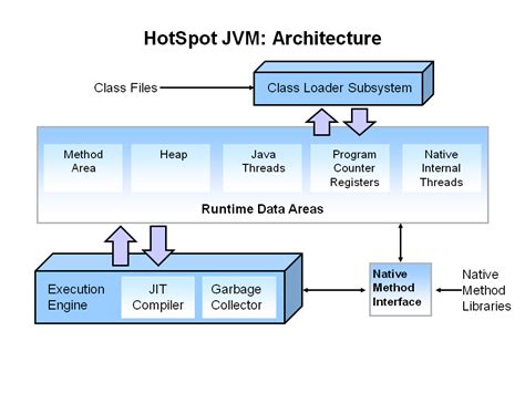 Understanding JVM Architecture. Understanding JVM architecture and how ...