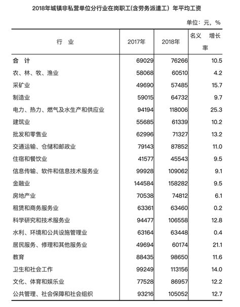 2022年全国城镇私营单位就业人员年平均工资为65237元_四川在线