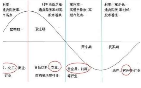 适合中国股市的周期理论（一）-沪深-金融设计师-摩尔投研