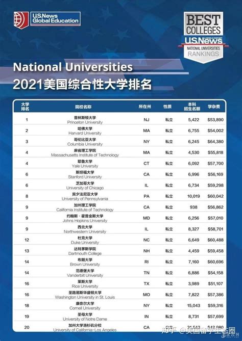 【美国留学选校】最适合中国学生就读的美国大学排名 - 知乎