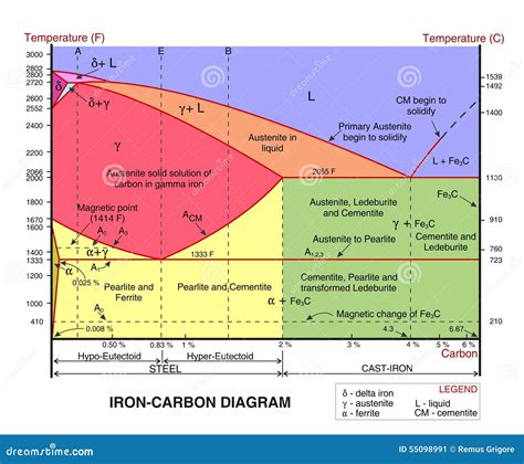 Iron Diagram
