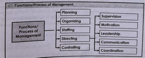 Four Management Functions 的图像结果