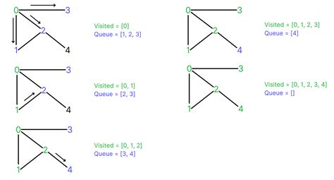 Image result for What Is Breadth First Search Algorithm in Ai