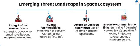 Cyber Security Framework And Guidelines For Space Including Satellite ...