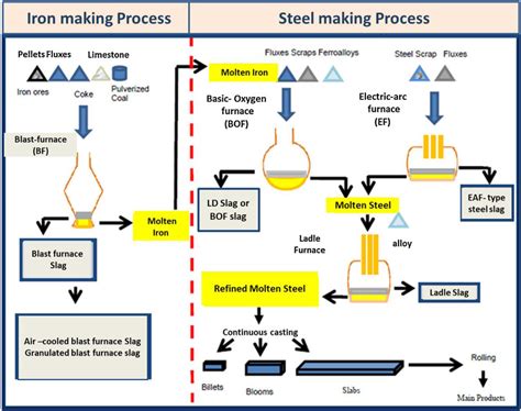 Image result for Iron Making Process