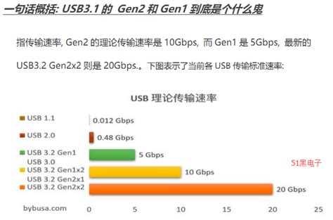 Exploring the Difference Between USB 3.1 Gen 1 and Gen 2: What You Need ...