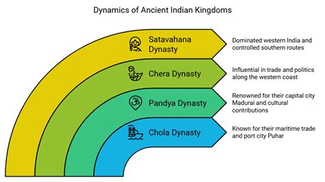 Class 6 History Chapter 8 Notes - Villages, Towns and Trade Free PDF