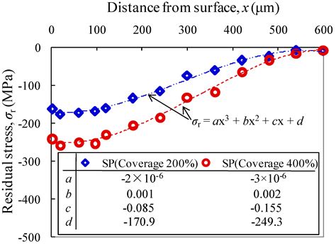 Experimental Study on Fatigue Behaviour of Shot-Peened Open-Hole Steel ...