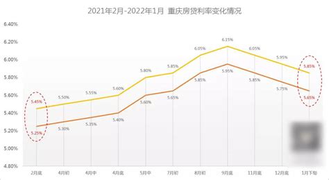 明显下降！重庆房贷利率，有望重回“最低点”_房地产市场_套房_基点