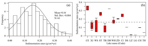 Recent Sedimentation Rates of Shallow Lakes in the Middle and Lower ...