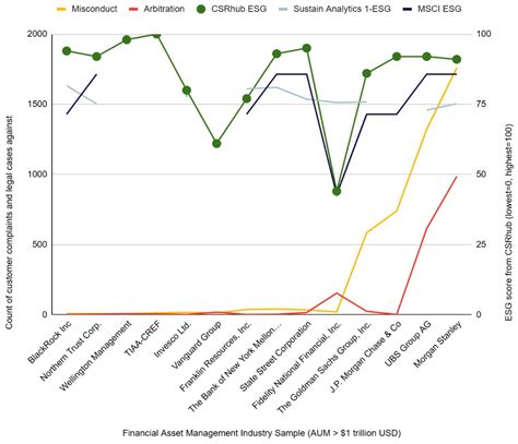 Evaluating the Anti-Corruption Factor in Environmental, Social, and ...