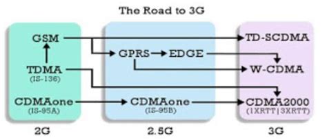 3G Network 的图像结果