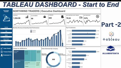 Tableau Create a Dashboard 的图像结果