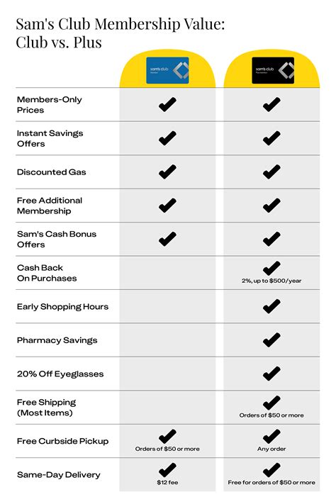 Image result for Sam's Club Membership Cost