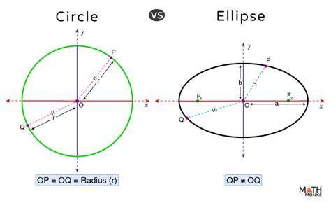 Image result for Ellipse Geometry