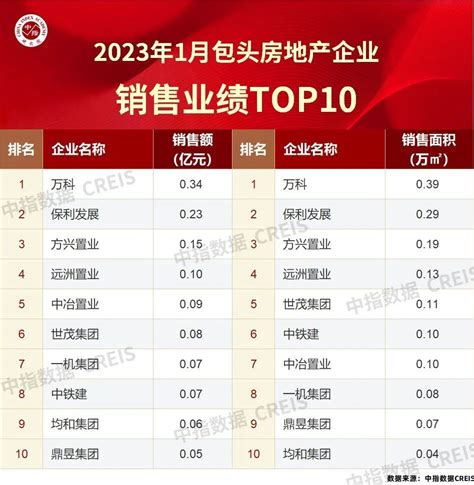 2023年1月包头房地产企业销售业绩TOP10_腾讯新闻
