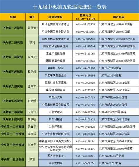 十九届中央第五轮巡视已进驻20家单位，电话邮箱一览表 - 当代先锋网 - 要闻