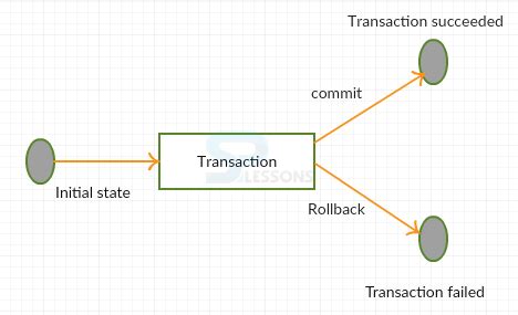 Image result for Transaction Management in Spring
