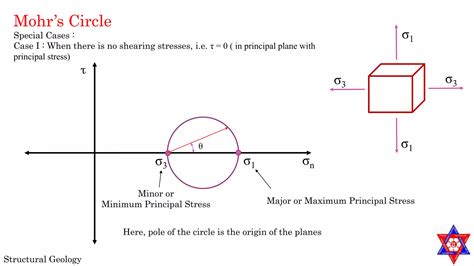 Mohr's circle | PPTX