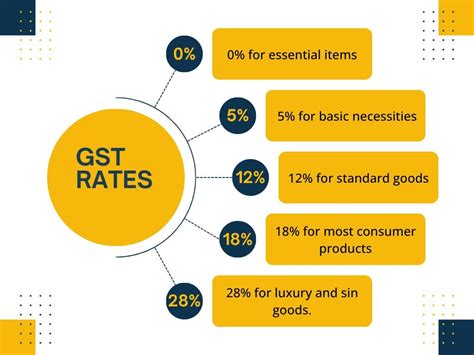 GST Tax Slabs and Rates
