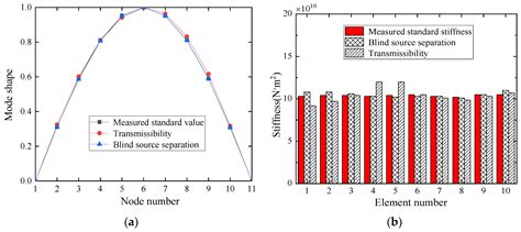 Indirect Approach to Identify Girder Bridge Element Stiffness Based on ...