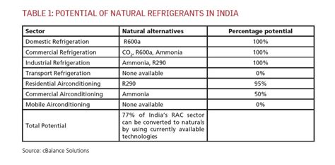 | Transitioning to Natural Refrigerants in India