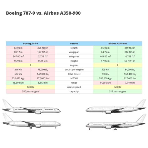 787 Vs. A350 : r/Planes