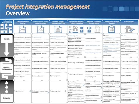 Image result for Project Integration Management Overview