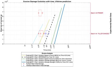 Top Coating Anti-Erosion Performance Analysis in Wind Turbine Blades ...