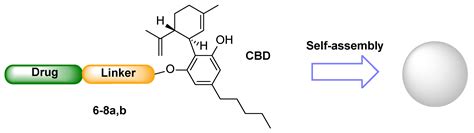 Cannabidiol as Self-Assembly Inducer for Anticancer Drug-Based ...