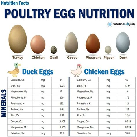 Microblog: Nutrition Facts of Poultry Eggs - Nutrition With Judy