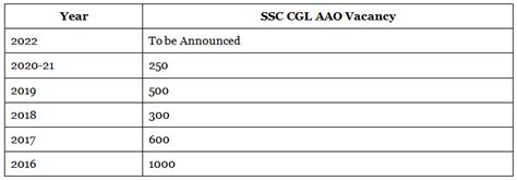 SSC CGL Assistant Audit Officer (AAO) Salary, Job Profile, Age Limit ...