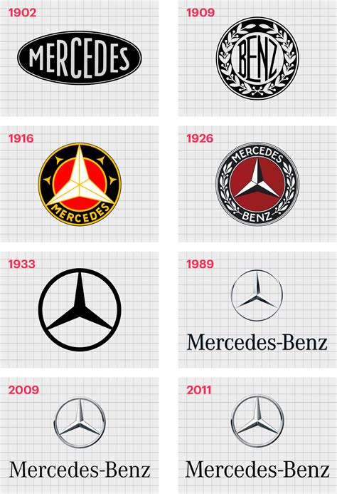 Mercedes Logo History: The Mercedes Symbol Meaning