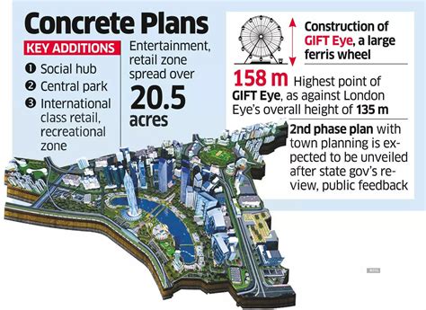 GIFT City expansion: GIFT City development plan for expansion to 3,300 acres with social infra ...