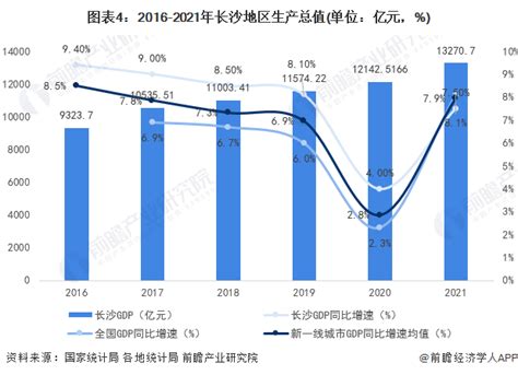 2021年长沙经济运行情况分析：GDP同比增长7.5%（图）-中商情报网