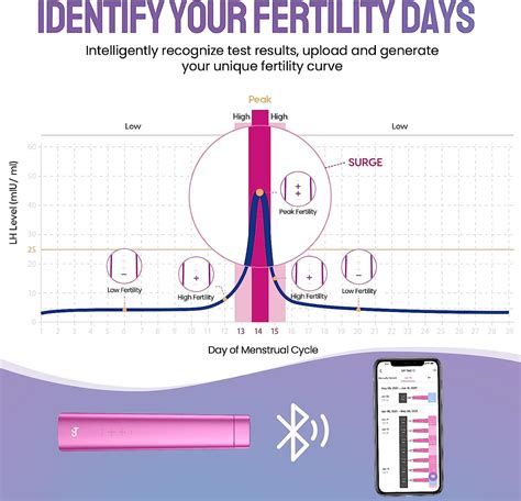 Femometer Ovulation Predictor Kit IVY-112 | Advanced Digital LH Test with 15 Strips | Buy Now ...